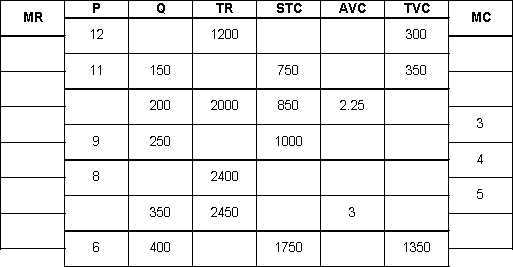 Complete the revenue and cost data in the following table, assuming that the firm is a monopoly that has been allowed to set its own price for its home monitoring service. Q refers to the number of consumers, and the revenue and cost data are per month.) 3. PAGEXXX Chapter 8 - Perfect Competition and Monopoly Chapter 8 - Perfect Competition and Monopoly a. What output and price will the firm choose? Explain why, relating your answer to the general condition for profit maximization. b. How much profit will the firm have at its maximum?