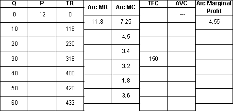 Fill out the following table and find the arc marginal profit.
