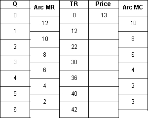 For the short run, which of the prices in the following table should be charged by a profit oriented firm?