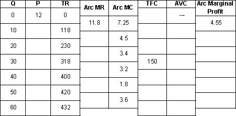 Fill out the following table and find the profit maximization level of output and price.