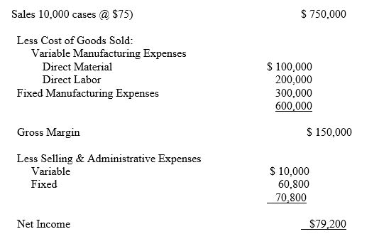 A firm has the following sales data for one month. a. Find the number of cases the firm must sell per month to break even. b. The firm has an unexpected situation in which it can sell 4,000 cases of its product for the next three months 12,000 cases total) for $55 per case. The firm can only supply 7,000 cases from inventory and can only increase production to 11,000 cases total per month. There will be no variable Selling & Administrative Expenses connected with the sale. Should the firm supply the 4,000 cases per month? Why or why not?