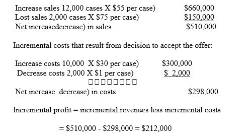 AUTHOR'S NOTE - As the acceptance of the offer entails no variable selling and administrative expenses, the total variable costs associated with producing the needed cases is $30.00 per case. This is arrived at by dividing total variable manufacturing expense of $300,000 by the 10,000 case output level. Acceptance of the offer also means that the $1.00 per case in variable selling and administrative expenses $10,000 divided by 10,000 cases) will not have to be paid on the 2000 cases of lost sales. Also, the problem assumes that the 7,000 cases used from inventory will be replaced out of excess future capacity. However, the cost of doing so, because it results form the decision to accept the offer, must be included in the incremental costs associated with its acceptance. Thus, the 10,000 cases referred to in the incremental cost analysis represents the 3,000 cases manufactured utilizing unused capacity and the 7,000 cases of inventory which must be replaced. Incremental revenues which results from decision to accept the order: Yes, accept the offer because incremental revenues exceed incremental costs. -Complete the following cost and revenue data and find the profit-maximizing price and out put.