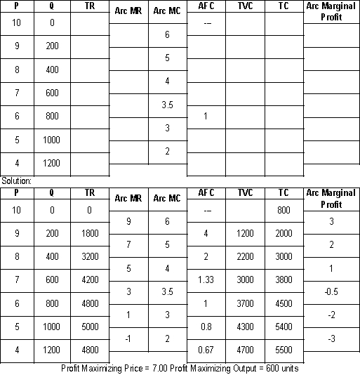 In the following table, complete the cost and revenue data. What is the profit maximizing price and output?  <div style=padding-top: 35px> 