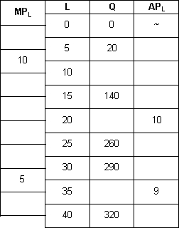Use the following table to complete the following problem. a. Complete the table, given that L is labor units, Q is output per day, and that L is the only variable input. b. Suppose the firm is producing between 260 and 290 units of output per day and that the price per unit of input L is $60.00. If at that level of production the marginal product of the only fixed input, capital, is 48 units per day, should the firm consider adding to its capital equipment if the price of a unit of capital is $360? Explain.