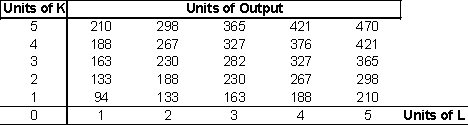 The following table gives the quantities of output that can be produced with different amounts of capital and labor utilized by a firm. a. What are the returns to scale for this firm over the range of capital and labor shown on the table? Why? b. Compute the marginal product and average product of capital for L = 2 as K varies from 1 unit to 5 units. c. Compute the marginal product and average product of labor for K = 3 as L varies from 1 unit to 5 units. d. Suppose the firm is producing 230 units of output using 3 units of capital and 2 units of labor. The cost of one unit of capital is $100 and the cost of one unit of labor is $5. Is the firm using a least cost combination of inputs? Why or why not?
