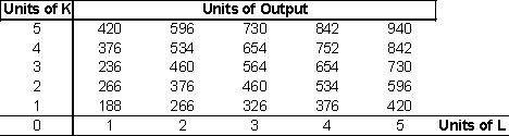 The following table gives the quantities of output that can be produced with different amounts of capital and labor utilized by a firm. a. What are the returns to scale for this firm over the range of capital and labor shown on the table? Why? b. Compute the marginal product and average product of capital for L = 4 as K varies from 1 unit to 5 units. c. Compute the marginal product and average product of labor for K = 1 as L varies from 1 unit to 5 units. d. Suppose the firm is producing 376 units of output using 1 units of capital and 4 units of labor. The cost of one unit of capital is $39.50 and the cost of one unit of labor is $11.00. Is the firm using a least cost combination of inputs? Why or why not?