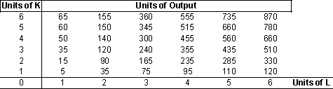 The following table gives the quantities of output that can be produced with different amounts of capital and labor utilized by a firm. a. What are the returns to scale for this firm over the range of capital and labor shown on the table? Why? b. Compute the marginal product and average product of capital for L = 3 as K varies from 1 unit to 6 units. c. Compute the marginal product and average product of labor for K = 4 as L varies from 1 unit to 6 units. d. Suppose the firm is producing 300 units of output using 4 units of capital and 3 units of labor. The cost of one unit of capital is $15.00 and the cost of one unit of labor is $75.00. Is the firm using a least cost combination of inputs? Why or why not?