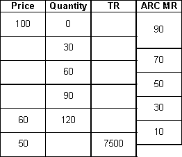 <strong>Fill in the following table for Total Revenue TR):  </strong> A) 0, 2700, 4800, 6300, 7200 B) 0, 500, 3800, 5500, 6700 C) 900, 5500, 6800, 7200, 7500 D) 250, 2200, 3300, 4500, 7200 E) 0, 1000, 3000, 4600, 5800 <div style=padding-top: 35px> 