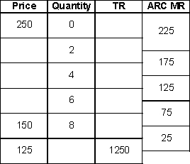 <strong>Fill in the following table for total revenue TR):  </strong> A) 0, 450, 700, 950, 1000 B) 0, 350, 500, 850, 1100 C) 0, 450, 800, 1050, 1200 D) 550, 700, 850, 1050, 1250 E) 0, 550, 800, 950, 1100, 1250 <div style=padding-top: 35px> 