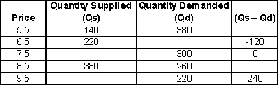 <strong>Fill in the blanks in the table. </strong> A) 160, 100, 300, 640, 200 B) 160, -120, 300, 100, 240 C) 240, 340, 300, 120, 460 D) 240, 340, 300, -120, 200 E) -240, 100, 600, 640, 20