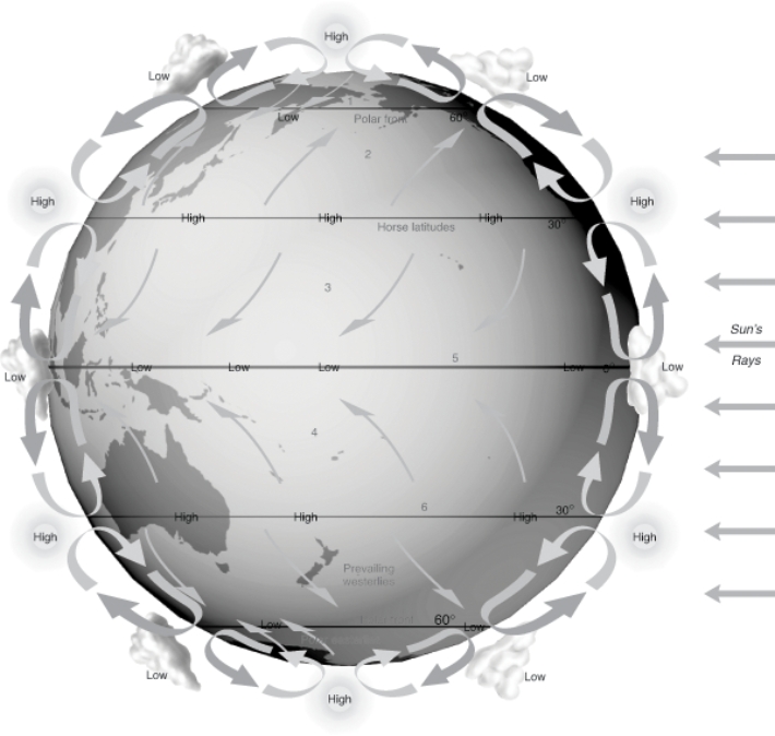 <strong>Refer to the figure below and use the numbers that correspond to global wind belts and latitudes to answer questions The strongest winds on Earth are:</strong> A)1 & 2. B)1 & 3 C)2 & 3. D)2 & 4. E)3 & 4.