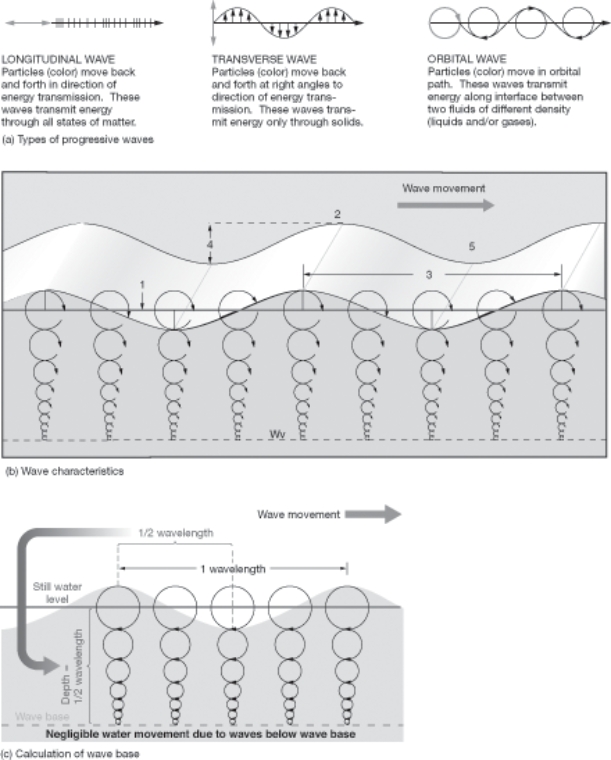 <strong>Refer to the figure below detailing wave characteristics.Use the information on the figure to answer questions The portion of the wave that is also known as the zero energy level is indicated by the number:</strong> A)1. B)2. C)3. D)4. E)5.