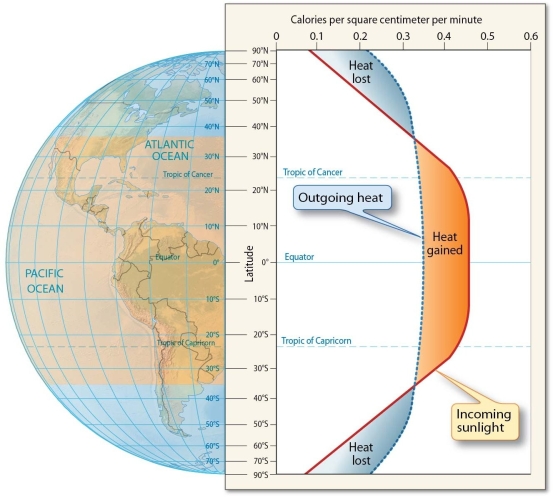   Discuss uneven solar heating as a function of latitude and how this contributes to the formation of global wind belts.<div style=padding-top: 35px> 