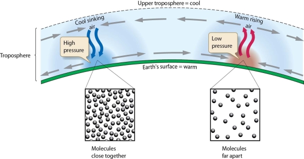   Compare and contrast the formation of high pressure and low pressure atmospheric systems on precipitation and temperature in the areas where they form.<div style=padding-top: 35px> 