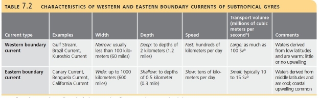 Compare and contrast western boundary currents and eastern boundary currents.