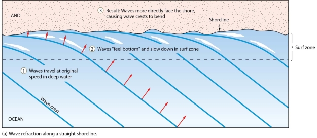 Using examples, explain how wave refraction is different from wave reflection.