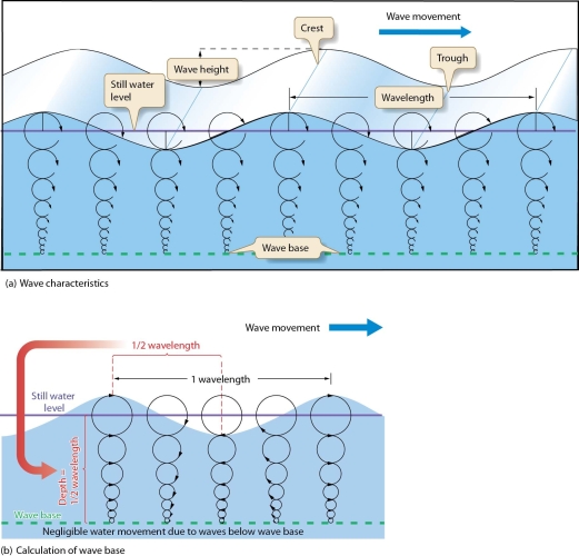 Describe the relationship between the following: wave height, wavelength, wave speed, and wave steepness.