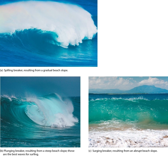 Describe the three different types of breakers and indicate the shoreline slope that produces each type. How is the energy of the wave distributed differently within the surf zone by the three types of breakers?