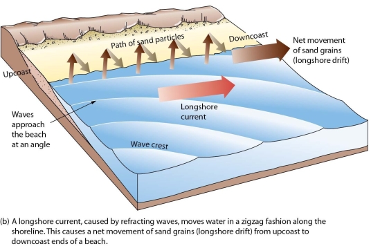 What is longshore drift and how is it related to a longshore current?