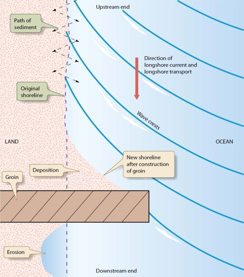Describe the types of hard stabilization and what each is intended to do. Include in your answer the drawbacks of each method, as well as some of the alternatives to hard stabilization.