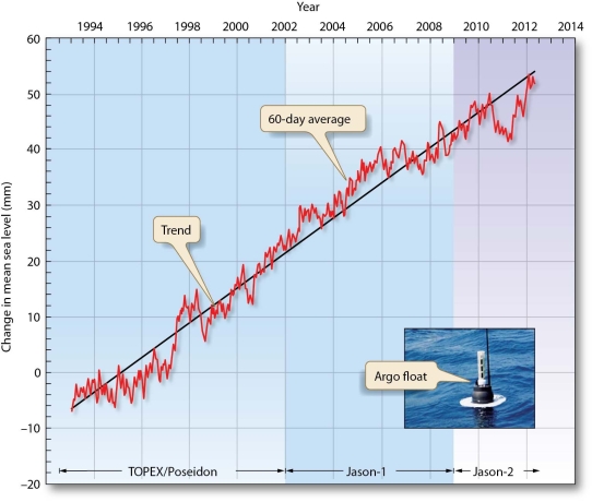Explain the processes currently responsible for worldwide sea level rise. How will these changes in sea level affect coastal nations?