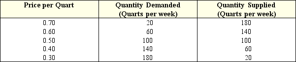 <strong>Exhibit 3-6 Milk market In Exhibit 3-6,which of the following are the equilibrium price and equilibrium quantity in the milk market?</strong> A) $0.70 per quart and 200 quarts of milk. B) $0.60 per quart and 100 quarts of milk. C) $0.50 per quart and 100 quarts of milk. D) $0.40 per quart and 60 quarts of milk. E) $0.30 per quart and 20 quarts of milk.
