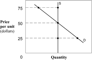 <strong>Exhibit 3-7 Demand and supply curves In Exhibit 3-7,if price happened to currently be $25 in this market,a ____ would result,causing a(n)____ in price.</strong> A) shortage; increase B) shortage; decrease C) surplus; increase D) surplus; decrease E) scarcity; stabilization