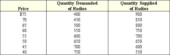 <strong>Exhibit 3-8 Demand and supply data for radios In Exhibit 3-8,if there is a shortage of radios of 200 units,the current price of radios must be:</strong> A) $60. B) $55. C) $50. D) $45. E) $40.