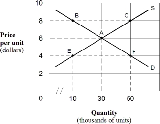<strong>Exhibit 3-10 Demand and supply curves In Exhibit 3-10,what do you expect to happen in this market at point C?</strong> A) Competition among demanders will drive the price down. B) Competition among demanders will drive the price up. C) Competition among suppliers will drive the price up. D) Competition among suppliers will drive the price down. E) The equilibrium price A is not attainable.