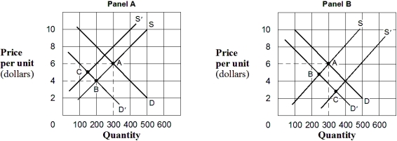 <strong>Exhibit 3-11 Demand and supply curves In Exhibit 3-11,in Panel B the movement from A to C describes a(n):</strong> A) increase in demand and a decrease in supply, where the increase in demand is relatively bigger. B) decrease in both demand and supply, where the decrease in supply is relatively bigger. C) increase in demand and a decrease in supply, where the decrease in supply is relatively bigger. D) decrease in demand and increase in supply, where the increase in supply is relatively bigger. E) increase in both demand and supply, where the increase in supply is relatively bigger.