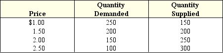 <strong>Exhibit 3-12 Supply and demand data In Exhibit 3-12,at a price of $2.00 the market will experience a(n):</strong> A) shortage of 150 units. B) surplus of 100 units. C) shortage of 100 units. D) equilibrium.
