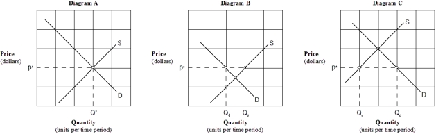 <strong>Exhibit 3-13 Supply and demand curves Which of the graphs in Exhibit 3-13 illustrates a shortage exists at the indicated market price?</strong> A) Diagram A. B) Diagram B. C) Diagram C. D) Diagrams A and B.