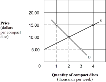 <strong>Exhibit 3-14 Supply and demand curves In Exhibit 3-14,assume that the price of compact discs is $5 each.This price is:</strong> A) an equilibrium price. B) not an equilibrium price because there is an excess quantity supplied at a price of $5. C) not an equilibrium price because there is an excess quantity demanded at a price of $5. D) not an equilibrium price because the quantity supplied of compact discs is greater than the quantity demanded.