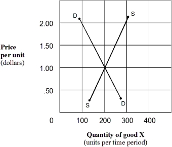 <strong>Exhibit 3-15 Supply and demand curves for good X In the market shown in Exhibit 3-15,the equilibrium price and quantity of good X are:</strong> A) $0.50, 250. B) $2.00, 300. C) $2.00, 100. D) $1.00, 200.