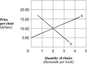 <strong>Exhibit 3-16 Supply and demand curves for chairs In Exhibit 3-16,assume that the market price of chairs is $15 each.This price is:</strong> A) an equilibrium price. B) not an equilibrium price, since there is an excess demand at a price of $10. C) an equilibrium price, since suppliers can store inventories in their warehouses. D) not an equilibrium price, since the rate at which chairs are being supplied is greater than the rate at which they are being demanded.