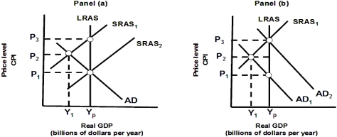 <strong> Assume that the economy depicted in Panel (a)of Exhibit 20A-1 is in short-run equilibrium where AD equals SRAS₁.If the economy is left to correct itself according to classical theory:</strong> A) wages will fall as long as real GDP is above Yp. B) lower wages will result in a shift from SRAS₁ to SRAS₂. C) long-run equilibrium will be established at Yp and P₃. D) all of the above will take place.
