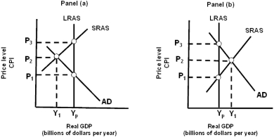 <strong>Exhibit 20A-2 Macro AD/AS Models In Panel (a)of Exhibit 20A-2,an expansionary Keynesian government stabilization policy designed to move the economy from Y₁ to Yp would shift the:</strong> A) aggregate demand curve (AD)to the left. B) aggregate demand curve (AD) to the right. C) SRAS rightward. D) LRAS rightward.