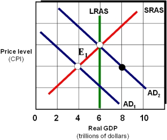<strong>Exhibit 20A-3 Macro AD/AS Model As shown in Exhibit 20A-3,assume the marginal propensity to consume MPC equals 0.80.Using discretionary fiscal policy,federal government spending should be ____ in order to restore the economy from E₁ to full employment.</strong> A) increased by $2 trillion B) decreased by $2 trillion C) decreased by $.40 trillion D) increased by $.40 trillion E) increased by $.80 trillion