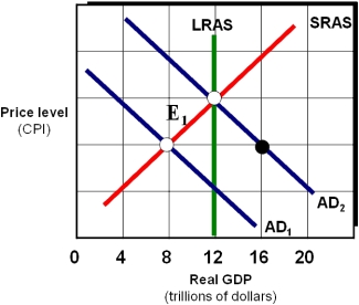 <strong>Exhibit 20A-4 Macro AD/AS Model As shown in Exhibit 20A-4,assume the marginal propensity to consume MPC equals 0.80.Using discretionary fiscal policy,federal government spending should be ____ in order to restore the economy from E₁ to full employment.</strong> A) increased by $1.6 trillion B) decreased by $1.6 trillion C) increased by $.20 trillion D) increased by $.20 trillion E) increased by $.80 trillion