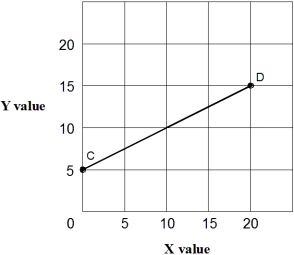 <strong>Exhibit 1A-2 Straight line Straight line CD in Exhibit 1A-2 shows that:</strong> A) increasing values for X will increase the value of Y. B) decreasing values for X will decrease the value of Y. C) there is a direct relationship between X and Y. D) all of the above.