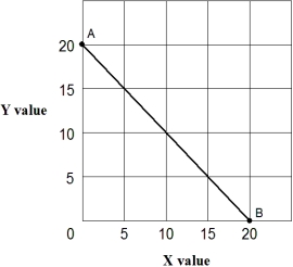 <strong>Exhibit 1A-3 Straight line In Exhibit 1A-3,the slope for straight line AB is:</strong> A) 3. B) 1. C) -1. D) -5.