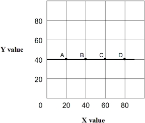 <strong>Exhibit 1A-4 Straight line Straight line A-D in Exhibit 1A-4 shows that:</strong> A) increasing value for X will increase the value of Y. B) increasing value for X will decrease the value of Y. C) increasing values for X do not affect the value of Y. D) all of the above.