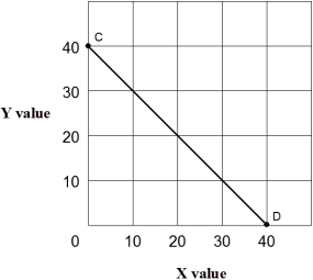 <strong>Exhibit 1A-5 Straight line In Exhibit 1A-5,as X increases along the horizontal axis,corresponding to points C-D on the line,the Y values decrease.The relationship between the X and Y variables is:</strong> A) direct. B) inverse. C) independent. D) variable.