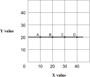 <strong>Exhibit 1A-6 Straight line In Exhibit 1A-6,the slope of straight line A-D is:</strong> A) greater than 1. B) equal to 1. C) less than 1. D) zero.
