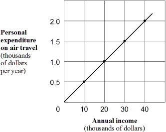 <strong>Exhibit 1A-7 Straight line relationship According to Exhibit 1A-7,the relationship between annual income and air-travel expenditures is:</strong> A) direct. B) inverse. C) complex. D) independent.