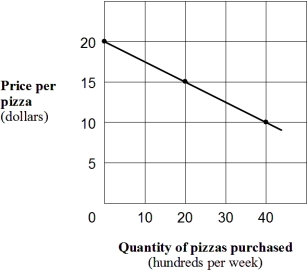<strong>Exhibit 1A-8 Straight line relationship According to the Exhibit 1A-8,the relationship between the price and quantity purchased of pizza is:</strong> A) direct. B) inverse. C) complex. D) independent.