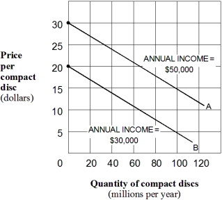 <strong>Exhibit 1A-9 Multi-curve graph Exhibit 1A-9 represents a three-variable relationship.As the annual income of consumers falls from $50,000 (line A)to $30,000 (line B),the result is a(n):</strong> A) rightward movement along each curve. B) leftward movement along each curve. C) leftward shift in curve A to curve B. D) rightward shift in curve A to curve B.