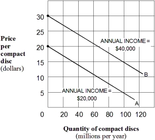<strong>Exhibit 1A-10 Multi-curve graph Exhibit 1A-10 represents a three-variable relationship.As the annual income of consumers rises from $20,000 (line A)to $40,000 (line B),the result is a(n):</strong> A) rightward movement along each curve. B) leftward movement along each curve. C) leftward shift in curve B to curve A. D) leftward shift in curve A to curve B.