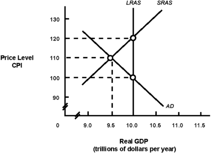 <strong>Exhibit 14A-2 Macro AD-AS Model In Exhibit 14A-2,the long-run aggregate supply curve represents:</strong> A) potential real GDP output for this economy. B) that the economy is experiencing zero inflation. C) that the economy is experiencing a recessionary gap. D) the level of real GDP where the unemployment rate is zero.