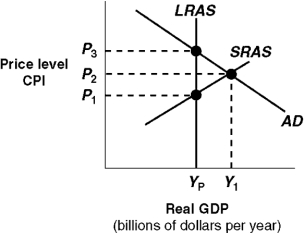 <strong>TYP: SA Exhibit 14A-3 Macro AD-AS Model In Exhibit 14A-3,the level of real GDP represented by Yp:</strong> A) is potential real GDP for this economy. B) indicates that the economy is experiencing zero inflation. C) indicates that the economy is experiencing a recessionary gap. D) would be associated with considerable unemployment.